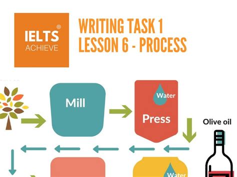 Lesson Process Tutorial Ielts Academic Writing Task Writing Riset