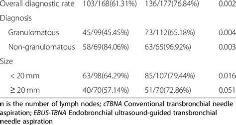 Overall Diagnostic Rate Of Ctbna And Ebus Tbna Ctbna N 168