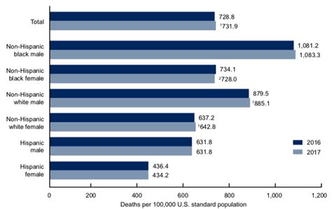 CDC U S Life Expectancy Falls Again The Atlantic