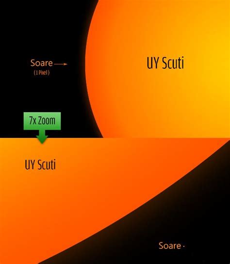 Uy scuti is the largest known star, with a diameter 1,708 times greater than the sun. Un monstru cosmic: steaua UY Scuti, aflată la 9.500 de ani ...