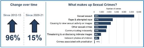 Sexual Crimes Recorded Crime In Scotland 2021 2022 Govscot