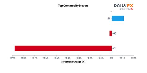 Dailyfx Team Live On Twitter Commodities Update As Of These