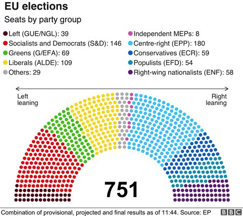European Elections 2019 Power Blocs Lose Grip On Parliament Bbc News