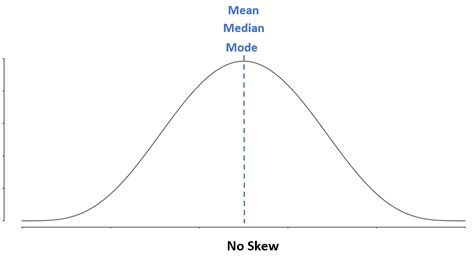 Mean Vs Median Vs Mode Mean Median And Mode All Are Used To By