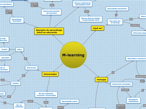 M Learning Mind Map