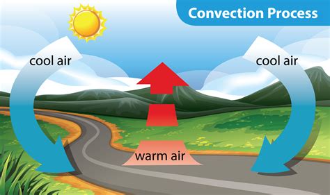 Mode Of Heat Transfer Convection And Radiation — Lesson Science Cbse