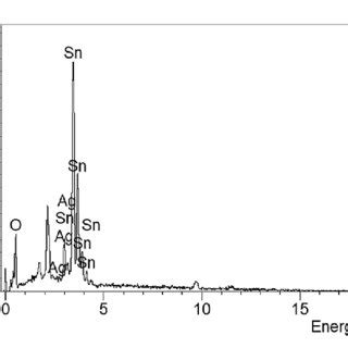 Edx Spectrum Of Ag Sno Nanocomposite Material With Ratio