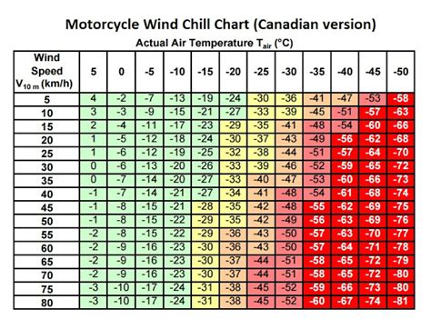 Windchill Chart For Motorcycles