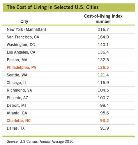Solved The Cost Of Living In Selected Us Cities