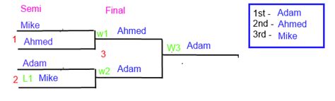 Confessions Of A Bjj Tournament Addict Tournament Draw Systems