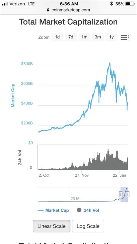 The global crypto market cap is $2.06t, a 3.92 % decrease over the last day. I was flipping through charts. This is a 3mo chart of the ...