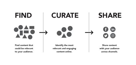 The Ultimate Content Curation Guide For Marketers