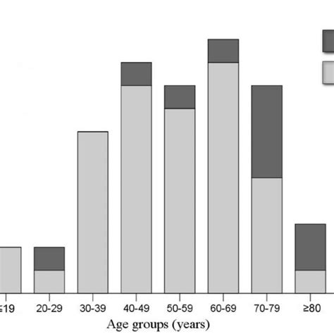 The Distribution Of Age And Sex In Patients With Streptococcal Toxic Download Scientific