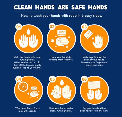 Types Of Hand Hygiene