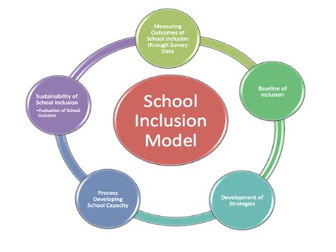 Strategies For School Improvement And Inclusion In Schools With
