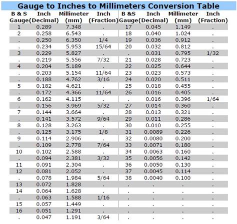 Gauge To Inches To Millimeters Conversion Table Esslinger Watchmaker Supplies Blog