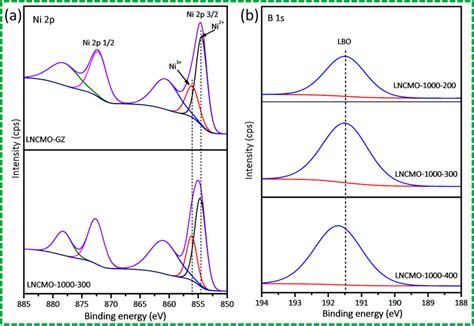 Xps Patterns Of Various Cathodes A Xps Spectra Of Ni 2p And B Xps