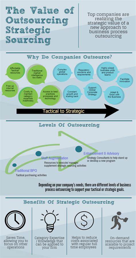 The Value Beyond Traditional Bpo Infographic The Strategic Sourceror