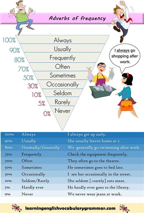 An adverb of frequency tells us how often something takes place. List of adverbs of frequency with examples and meanings ...