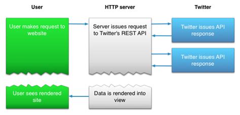 Building With The Twitter Api Getting Started