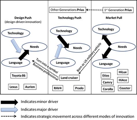 The marketing activities of any business organisation play a key role in the success of the organisation. Toyota resources and capabilities. Toyota, Resources Analysis Research Paper. 2019-02-19
