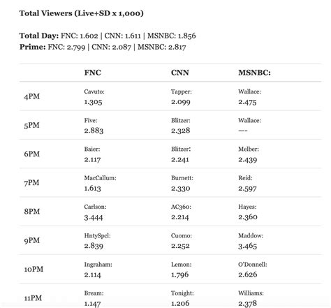 FOX NEWS RATINGS CRASH CONTINUES: Monday, MSNBC Is the Most-Watched ...