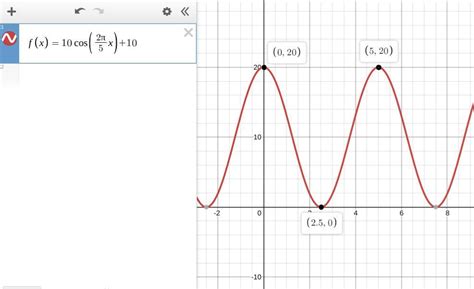 A Cosine Function Has A Period Of 5 A Maximum Value Of 20 And A