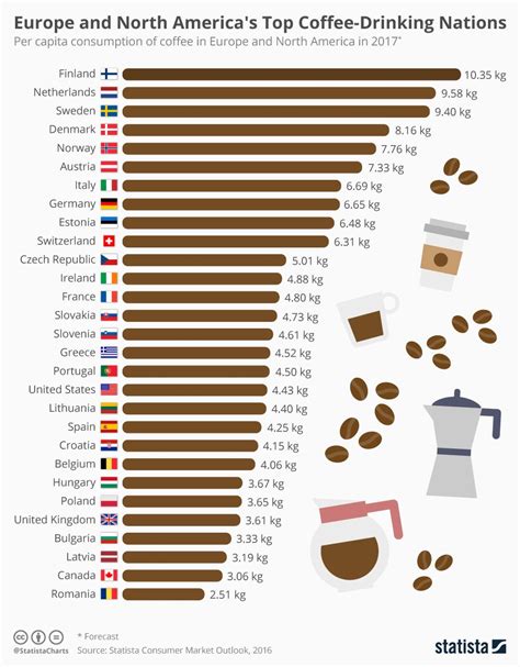 Infographic Europe And North America S Top Coffee Drinking Nations
