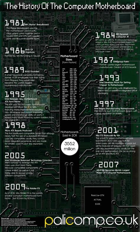 Of computer science, matrusree institute of p.g. Timeline de las placas base de ordenadores #infografia # ...
