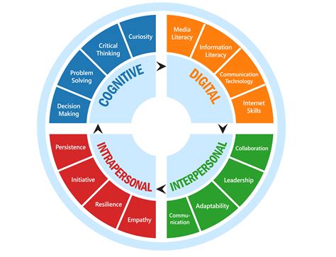 21st Century Life Skills And Learning Assessment For Class 10th