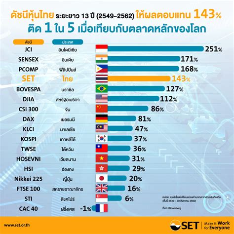 Maybe you would like to learn more about one of these? หุ้นไทยติดท็อปไฟว์โลก 13 ปีแจกผลตอบแทน 143% - Hoonsmart