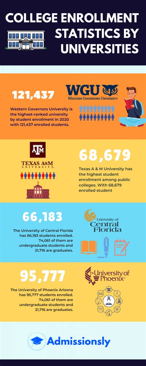 40 Insightful College Enrollment Statistics 2022 Update