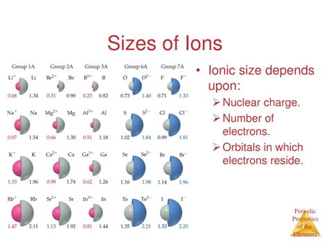 Ppt Chapter 7 Periodic Properties Of The Elements Powerpoint