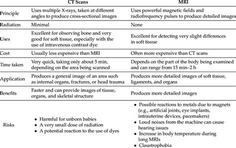 Comparison Between Ct Scans And Mri Download Scientific Diagram