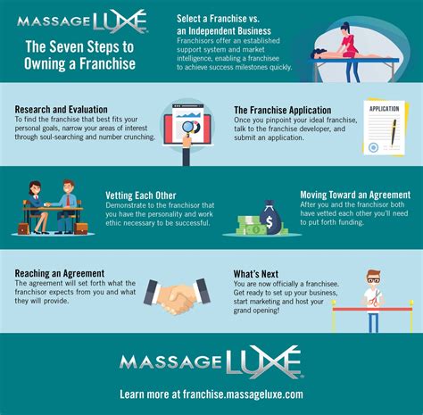 The Franchising Process A Complete Visual Guide Massageluxe
