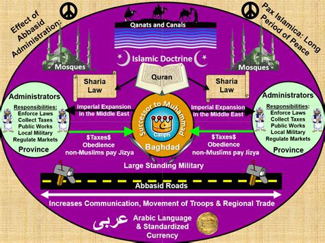 12 Developments In Dar Al Islam