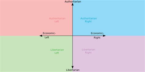 Political Compass Memes Are Back On Twitter—here Are The Best Ones
