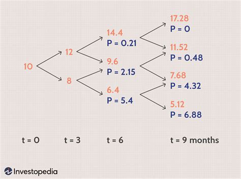 Understanding The Binomial Option Pricing Model