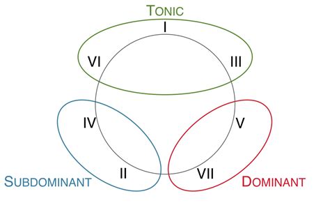 Harmonic Functions