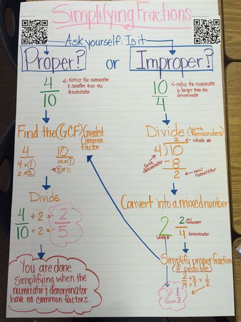 Simplifying Fractions Anchor Chart Fractions Anchor Chart