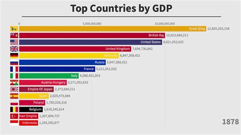 Top Countries By GDP YouTube