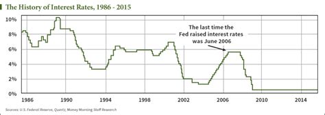 Chart Us Interest Rate History Since 1986