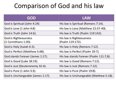 god in comparison with his law