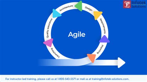 What Is An Agile Model Qa Training Tutorials