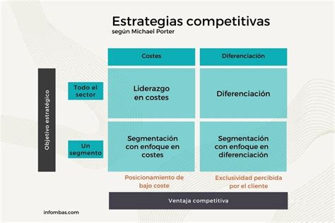 Estrategia Competitiva Qué Es Tipos Y Ejemplos Info Mbas
