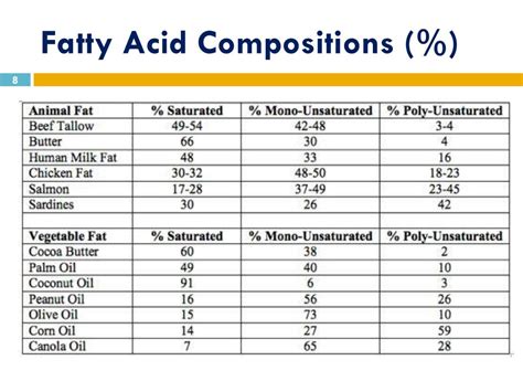 Fatty Acid Chart
