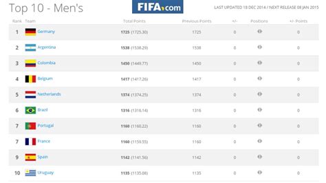 ¡hasta 2015 Fifa Dio El Ranking Argentina Termina El Año En La