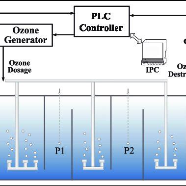 PDF Optimized Dosage Control Of The Ozonation Process In Drinking