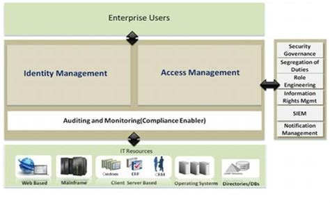 Identity And Access Management Iam Program Implementation Guidelines