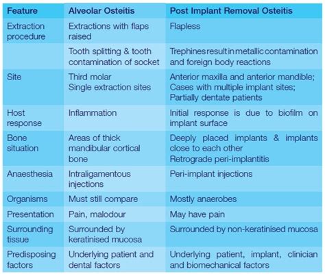 Comparison Of Alveolar Osteitis With Post Implant Removal Osteitis Can